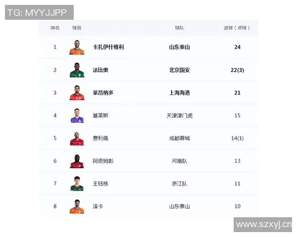 中超助攻排行榜揭晓纳萨里奥独占鳌头泽卡韦世豪高天意紧随其后 中超助攻排行榜揭晓纳萨里奥独占鳌头泽卡韦世豪高天意紧随其后