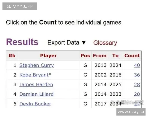 NBA历史单节得分20球员排行榜库里领衔科比哈登紧随其后